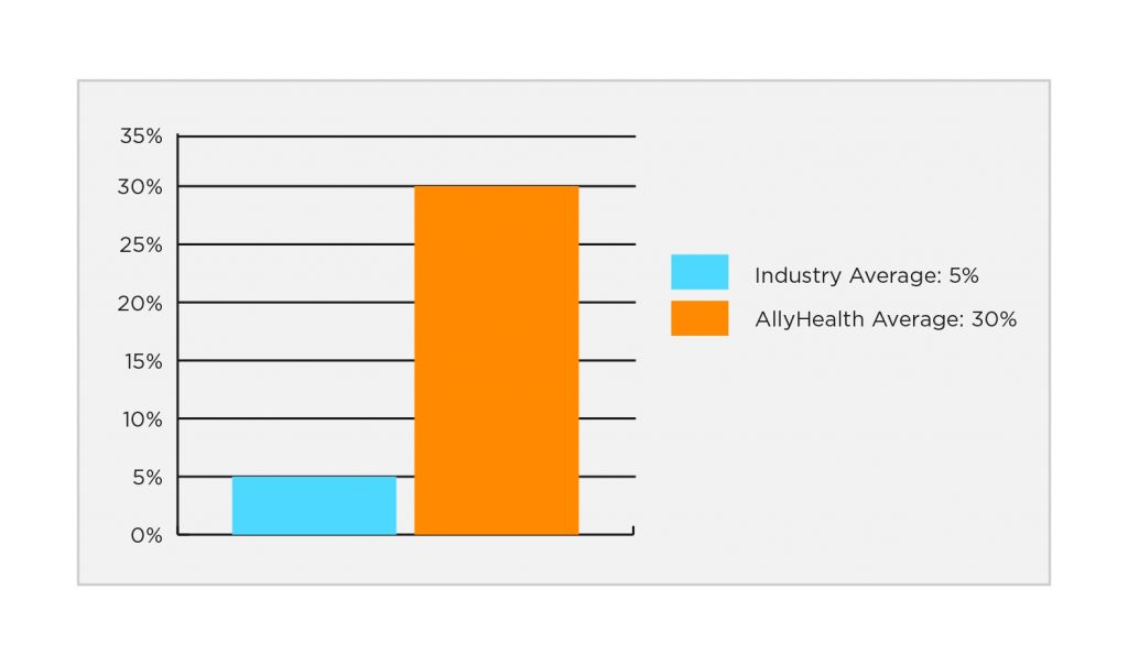 driving telemedicine utilization