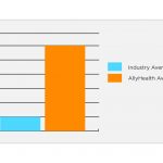 driving telemedicine utilization