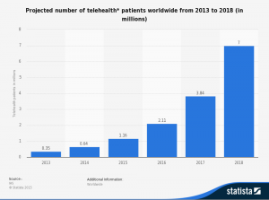 driving telemedicine utilization